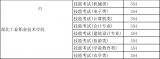 湖北工业职业技术学院技能高考分数线（2015年）