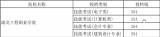 湖北工程职业学院技能高考分数线（2015年）