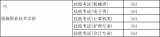 恩施职业技术学院技能高考分数线（2015年）