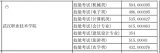 武汉职业技术学院2016年技能高考分数线预测
