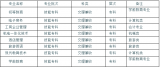 2016年荆州教育学院单独招生简章
