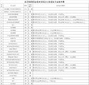 武汉铁路职业技术学院2016年招生专业条件表