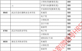 湖北省2016年技能高考专科批次录取分数线公布