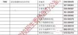 武汉船舶职业技术学院2016年技能高考平行志愿投