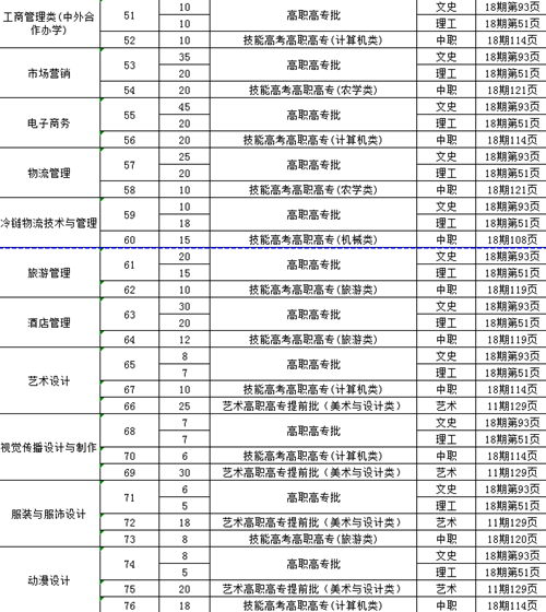 武汉商贸职业学院2018年招生计划及专业