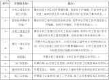长江工程职业技术学院2021年单招水利水电工程智