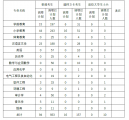 汉江师范学院关于调整专升本招生计划的公告