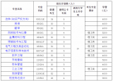 2020年湖北汽车工业学院普通专升本招生专业有哪些？
