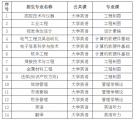 湖北汽车工业学院2020年普通专升本考试科目有哪些？