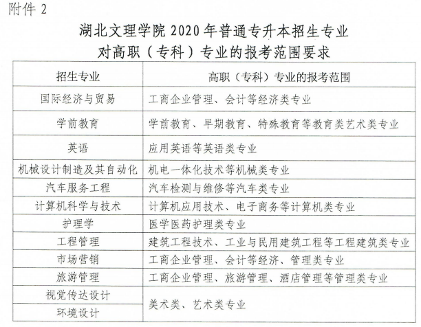 2020年湖北文理学院专升本招生简章