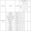 湖北科技学院2020年普通专升本招生计划有哪些？