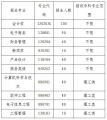 2020年武汉晴川学院普通专升本招生计划有哪些？
