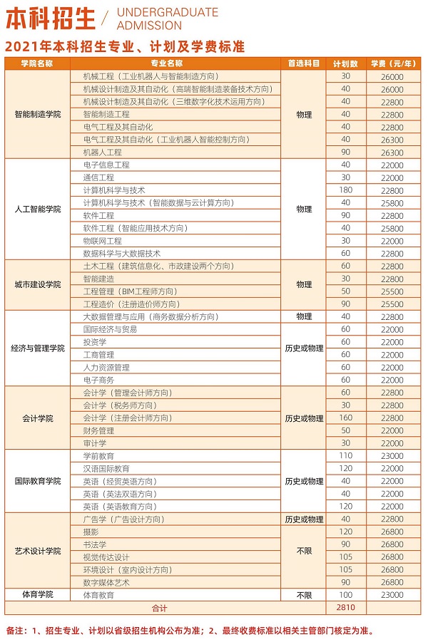 武昌工学院2021年招生简章