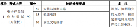 2022年湖北省技能高考考试大纲（电气电子类）
